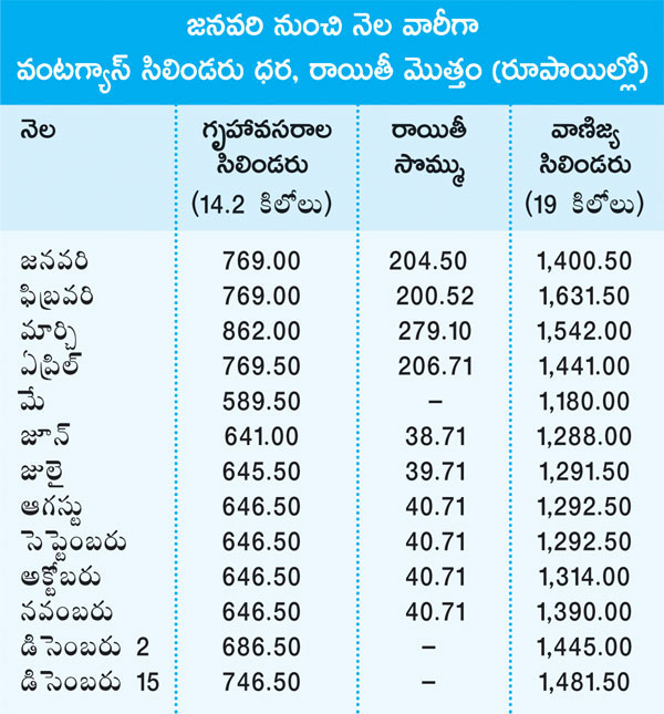 వంటింట్లో గ్యాస్‌ మంట