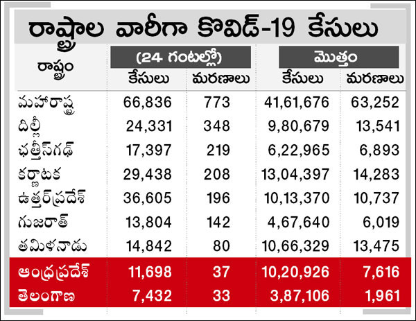 పరీక్షించిన ప్రతి అయిదుగురిలో ఒకరికి వైరస్‌