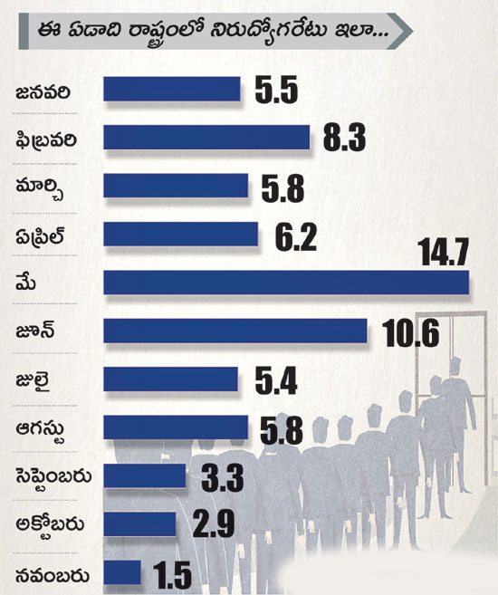 తగ్గిన నిరుద్యోగరేటు