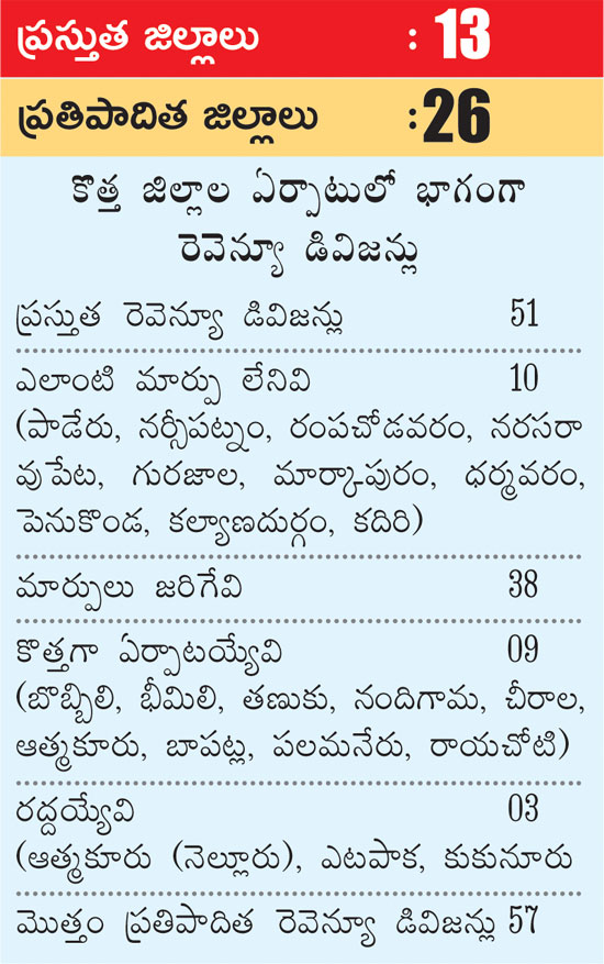 కొత్తగా 26 జిల్లాలు