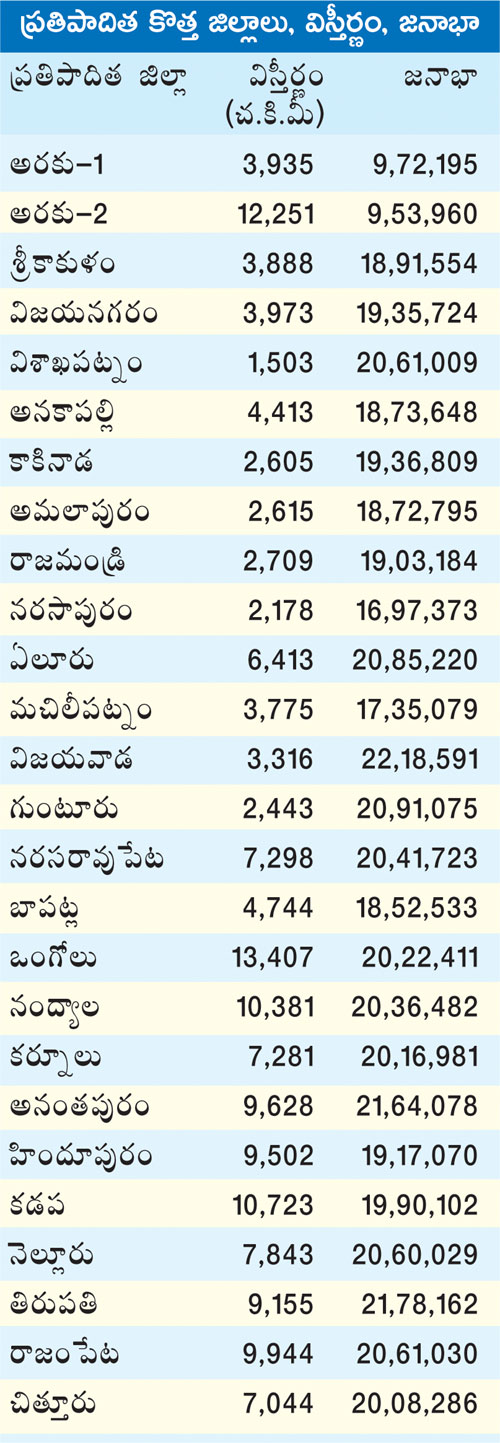 కొత్తగా 26 జిల్లాలు