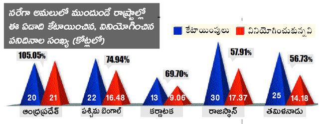 5 నెలల్లో.. 20 కోట్ల పనిదినాలువినియోగించేశారా?