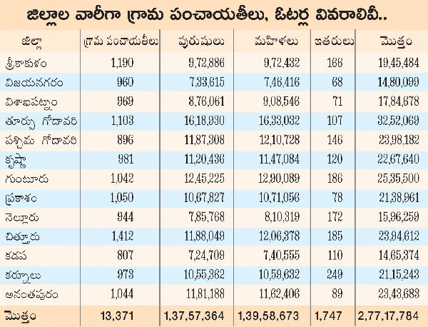 గ్రామీణ ఓటర్లు 2,77,17,784