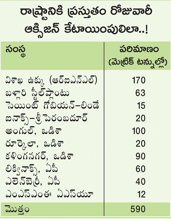 ప్రాణవాయువుకు దూరమే భారం!