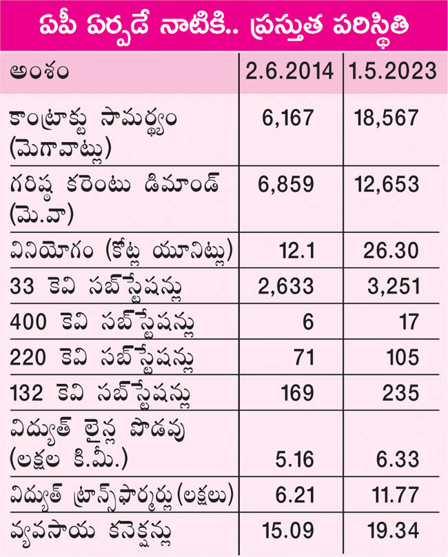 తెలంగాణలో వెలుగులు.. ఏపీలో చీకట్లు!