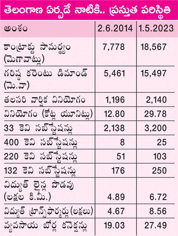 తెలంగాణలో వెలుగులు.. ఏపీలో చీకట్లు!