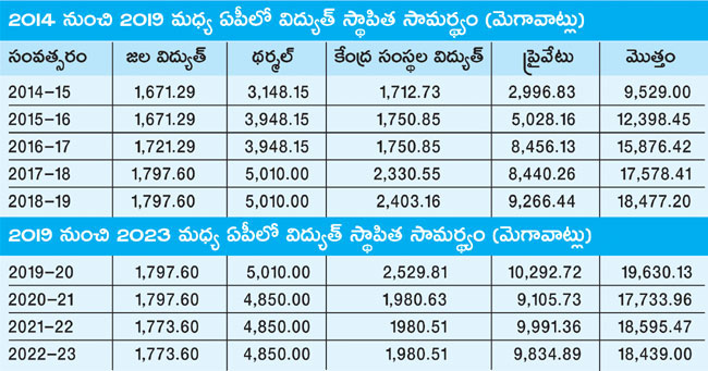 తెలంగాణలో వెలుగులు.. ఏపీలో చీకట్లు!