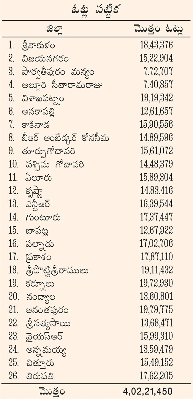 AP Elections 2024: మార్చిలో ఏపీ ఎన్నికల నోటిఫికేషన్‌ | General