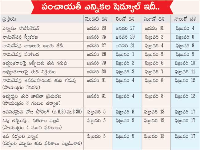 4 దశల్లో పంచాయతీ పోరు