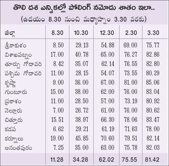 పోటెత్తిన ఓటర్లు