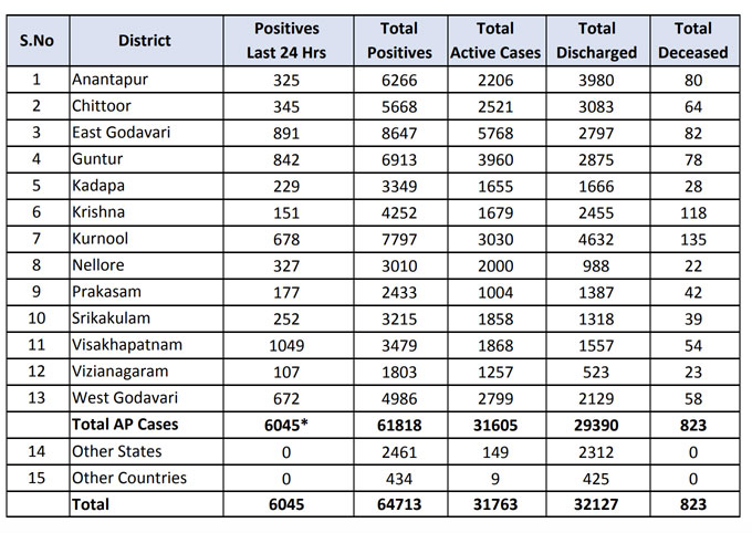 ఏపీలో కరోనా.. ఒక్కరోజే 65 మరణాలు