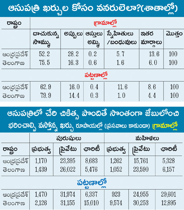 దాచుకున్న సొమ్ము దవాఖానాల పాలు