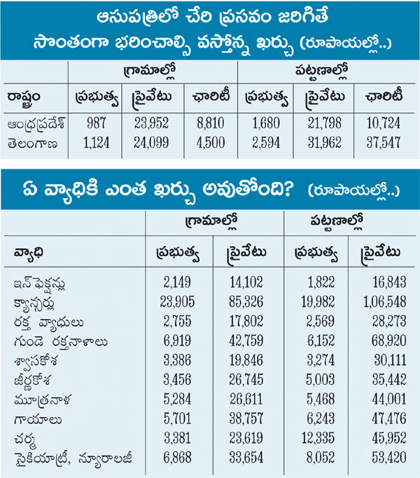 దాచుకున్న సొమ్ము దవాఖానాల పాలు