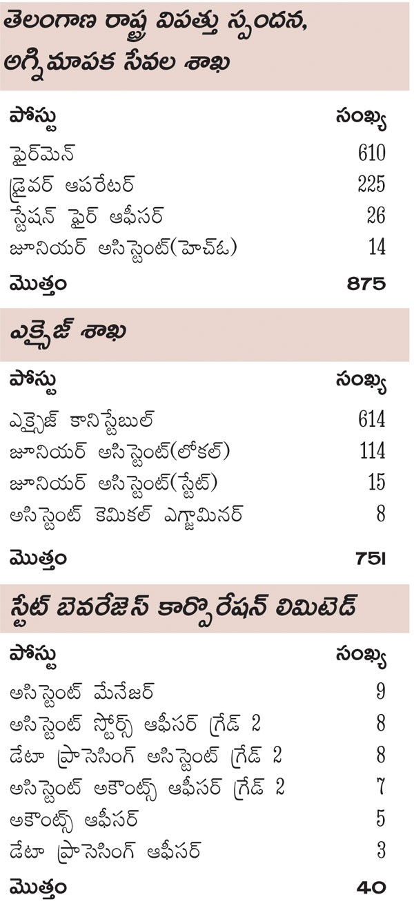 New Vacancies Released by Telangana Government, 3334 New Vacancies_50.1