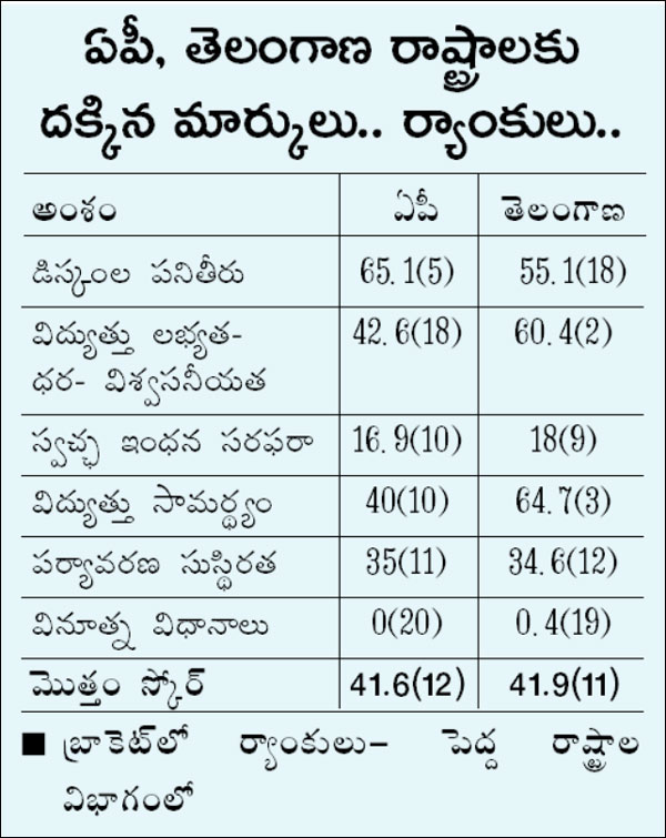 Telangana Ranks 17th in Power Sector |_40.1