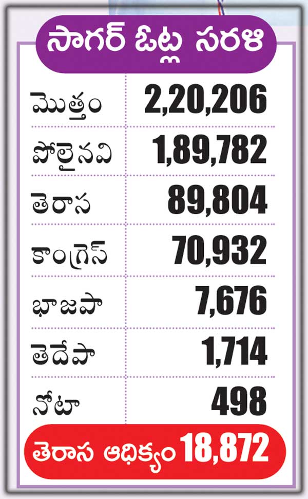 పెరిగిన ఆధిక్యం