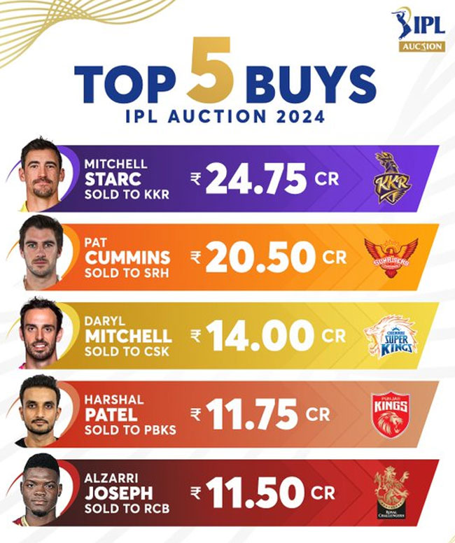 IPL 2024 Auction: ముగిసిన ఐపీఎల్‌ వేలం.. స్టార్క్‌కు ₹ 24.75 కోట్లు

